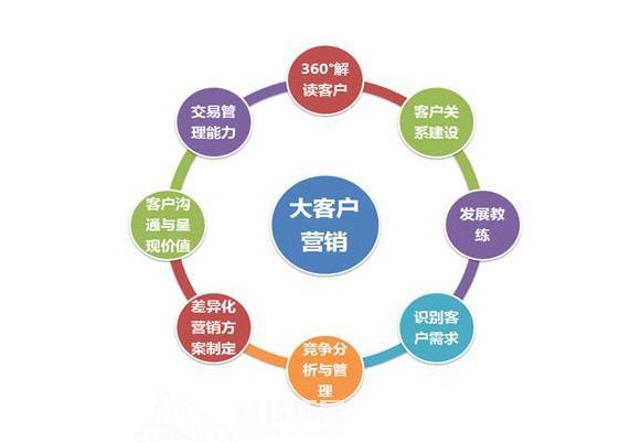大客戶營銷與銷售管理的戰(zhàn)略實踐——武漢君拓拓展營銷管理課程精要