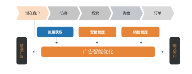 三輪融資億元級，元璟資本領(lǐng)投A輪，'詢盤云'如何為外貿(mào)公司打造營銷管理新引擎？