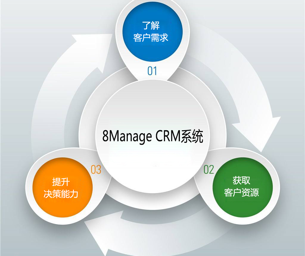 客戶(hù)營(yíng)銷(xiāo)管理系統(tǒng) 企業(yè)制勝未來(lái)的核心引擎