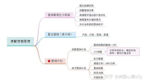 一張思維導(dǎo)圖讀懂《營(yíng)銷(xiāo)管理》，核心脈絡(luò)與實(shí)戰(zhàn)精華全解析
